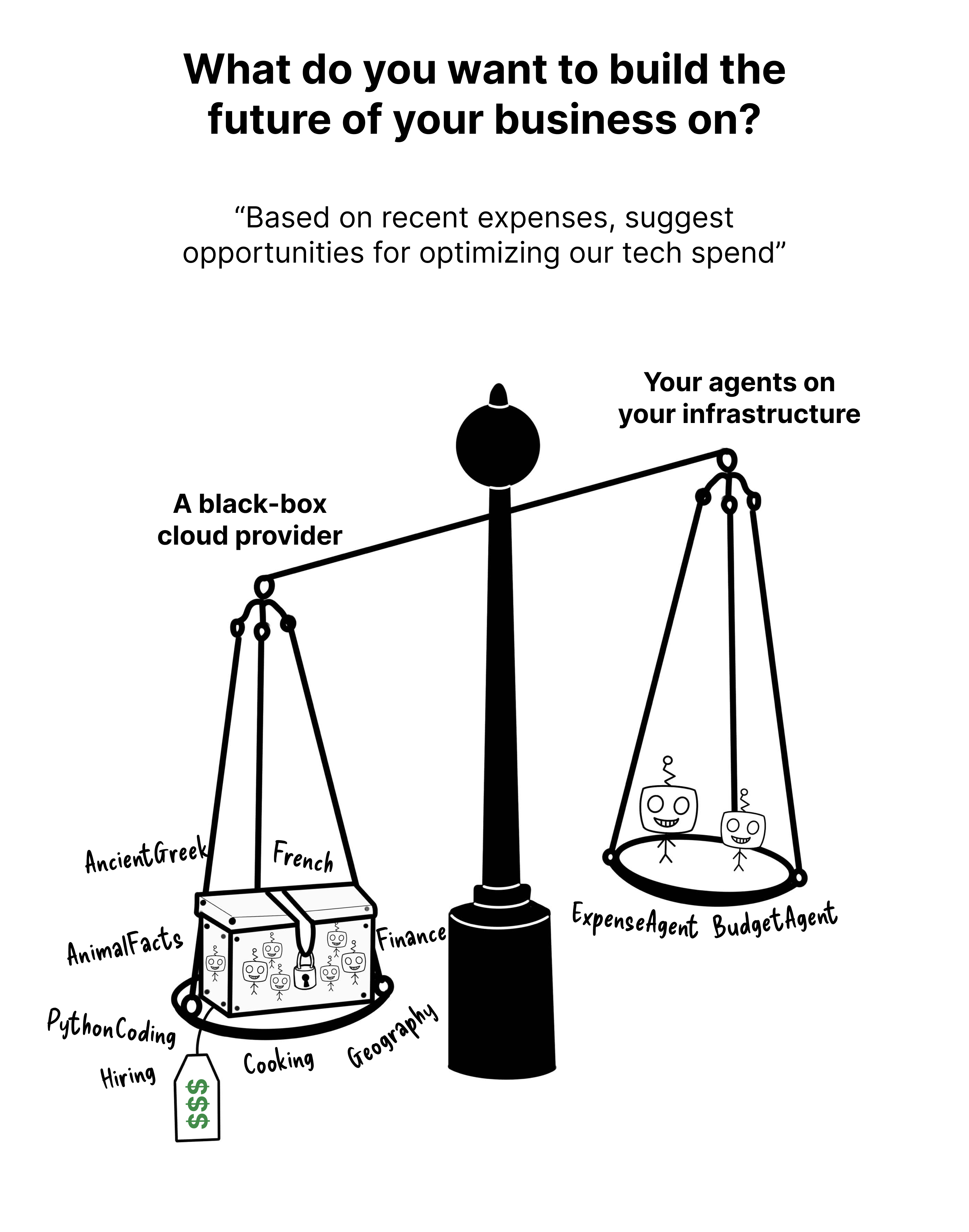 Hand-drawn illustration contrasting a sprawling generalist model with a small, focused specialist model.