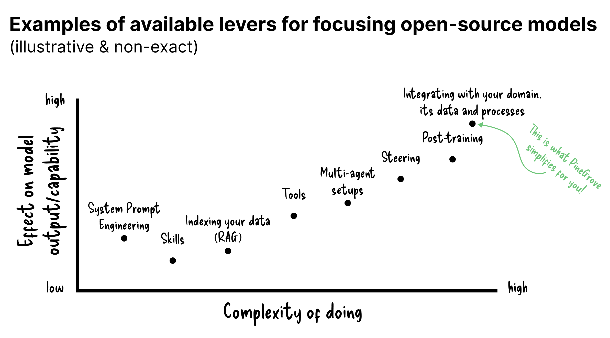 Chart plotting the levers for specialising an open-source model — prompting, RAG, fine-tuning — by effectiveness against complexity of use.